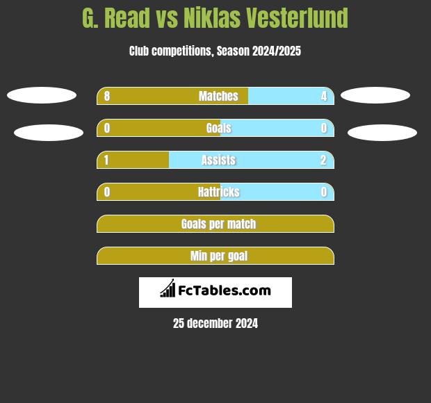 G. Read vs Niklas Vesterlund h2h player stats