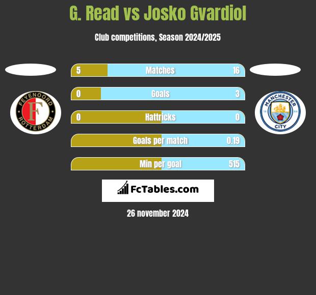 G. Read vs Josko Gvardiol h2h player stats