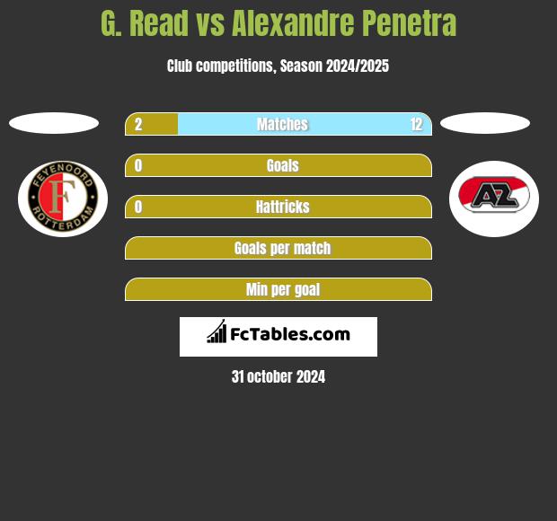 G. Read vs Alexandre Penetra h2h player stats