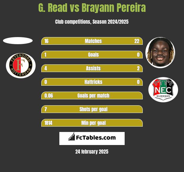 G. Read vs Brayann Pereira h2h player stats