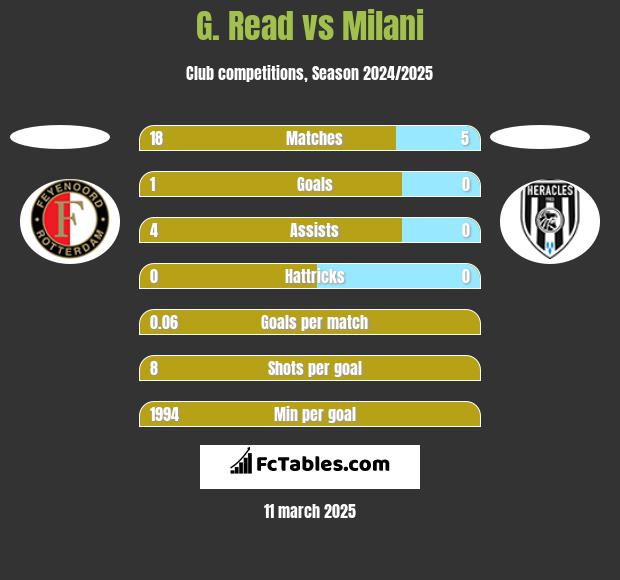 G. Read vs Milani h2h player stats