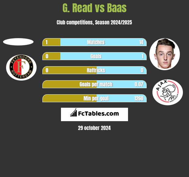 G. Read vs Baas h2h player stats