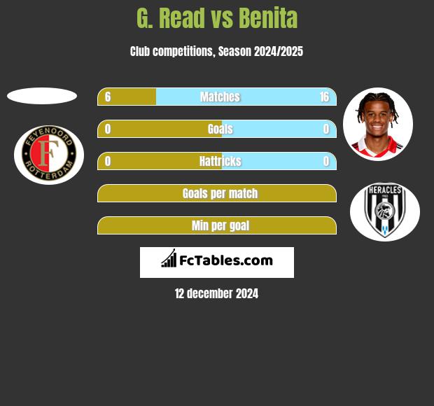 G. Read vs Benita h2h player stats