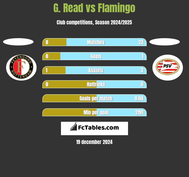 G. Read vs Flamingo h2h player stats