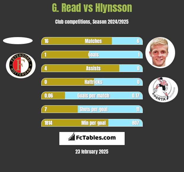 G. Read vs Hlynsson h2h player stats