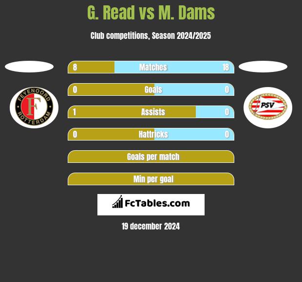 G. Read vs M. Dams h2h player stats