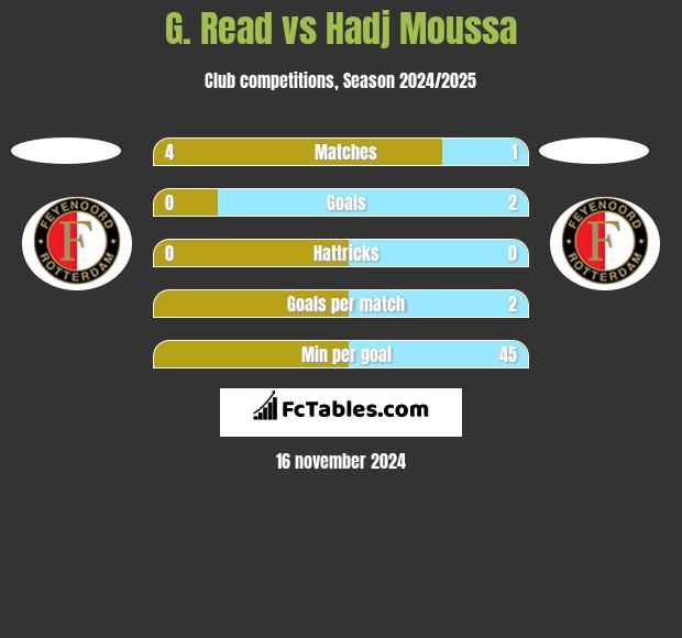 G. Read vs Hadj Moussa h2h player stats