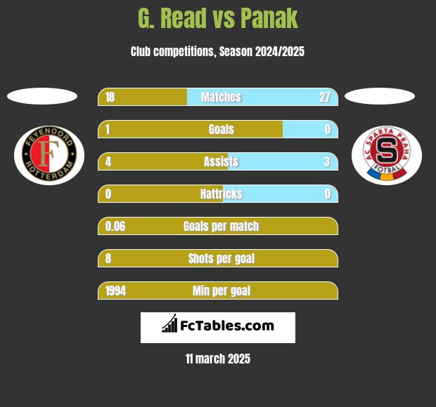 G. Read vs Panak h2h player stats