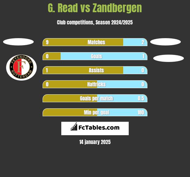 G. Read vs Zandbergen h2h player stats