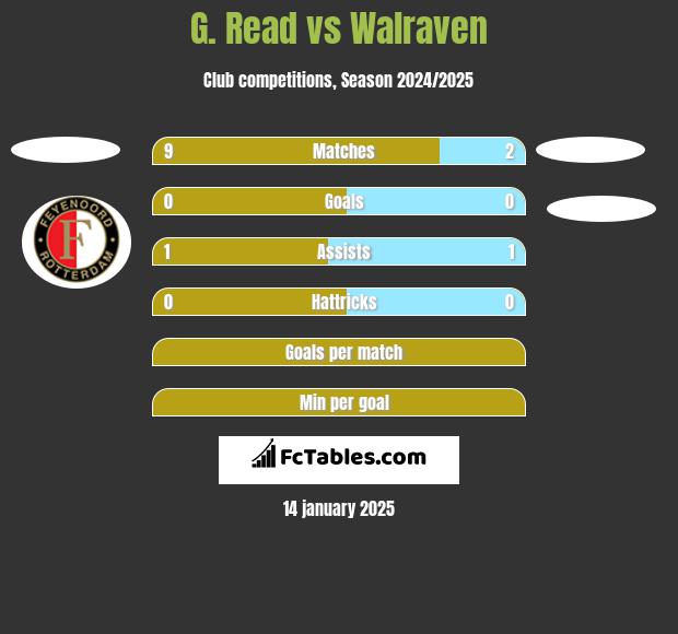 G. Read vs Walraven h2h player stats