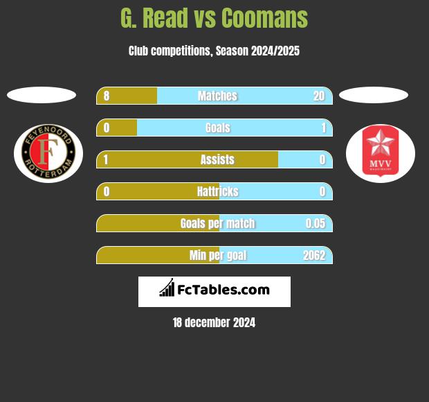 G. Read vs Coomans h2h player stats