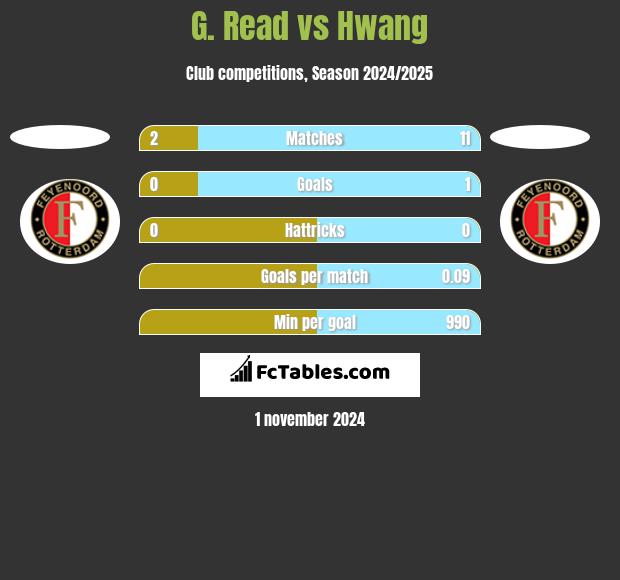 G. Read vs Hwang h2h player stats