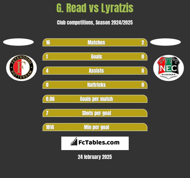 G. Read vs Lyratzis h2h player stats