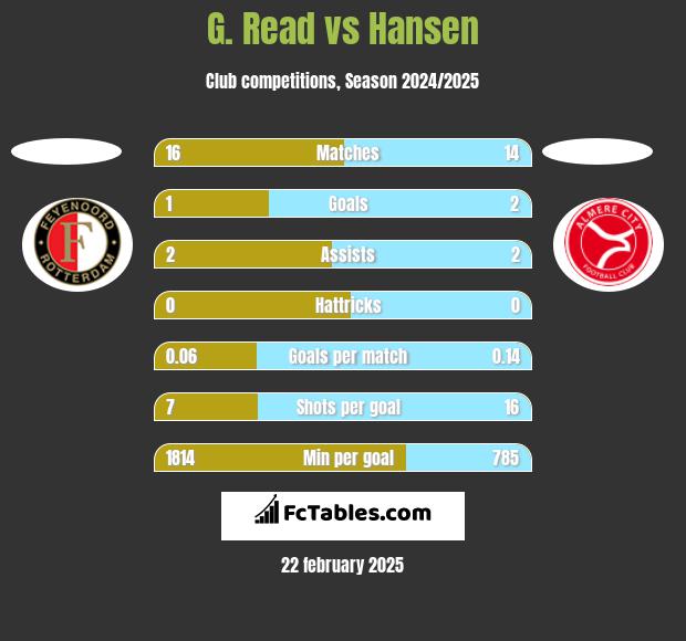 G. Read vs Hansen h2h player stats