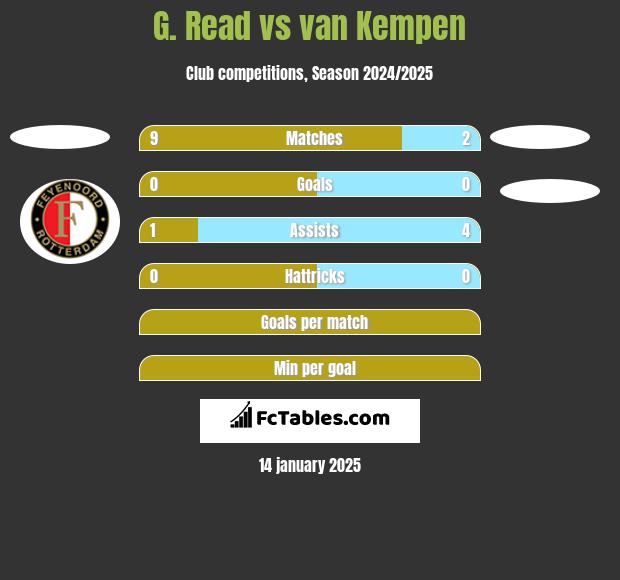 G. Read vs van Kempen h2h player stats