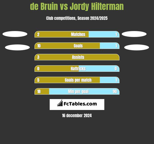 de Bruin vs Jordy Hilterman h2h player stats