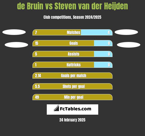 de Bruin vs Steven van der Heijden h2h player stats