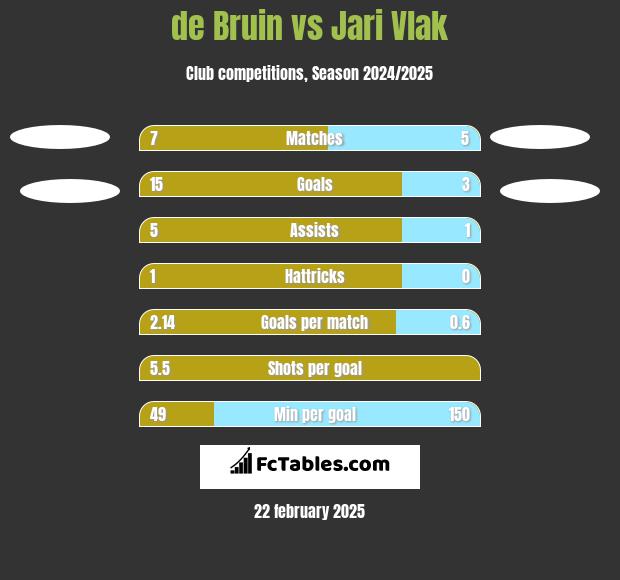 de Bruin vs Jari Vlak h2h player stats