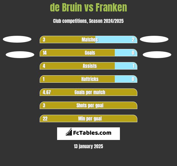 de Bruin vs Franken h2h player stats