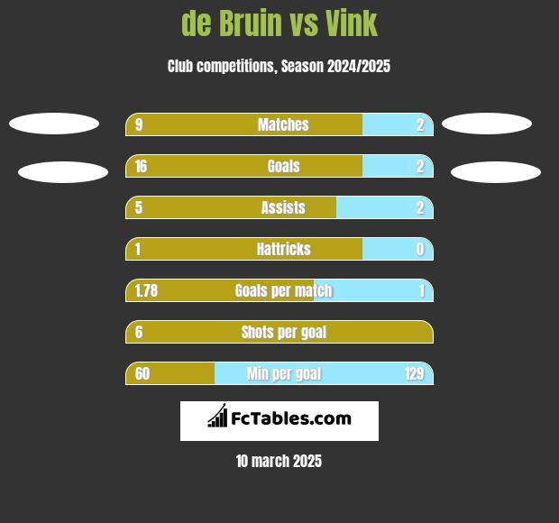 de Bruin vs Vink h2h player stats