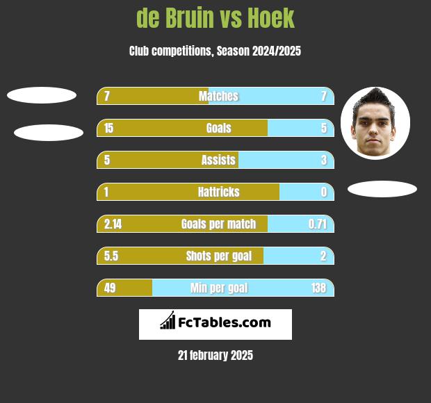 de Bruin vs Hoek h2h player stats