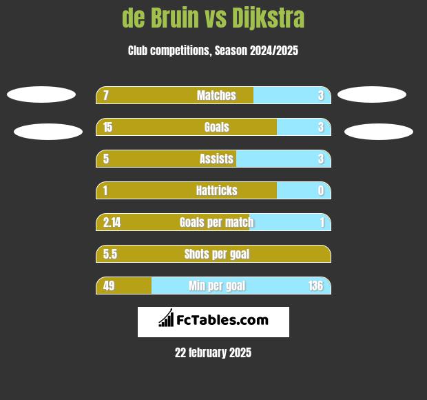 de Bruin vs Dijkstra h2h player stats