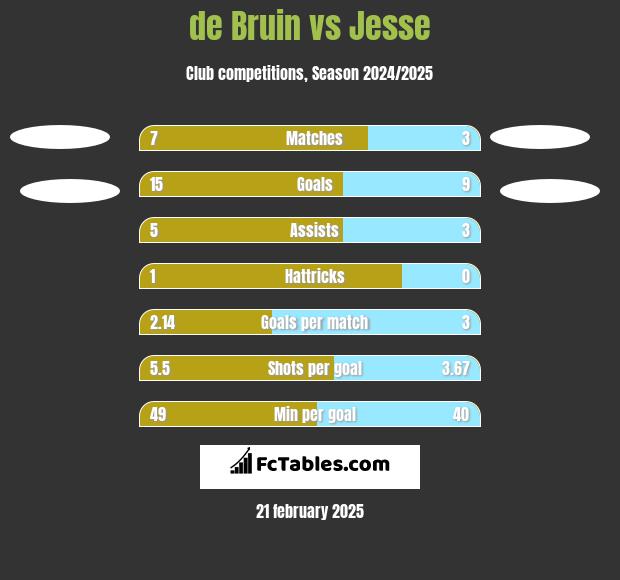 de Bruin vs Jesse h2h player stats