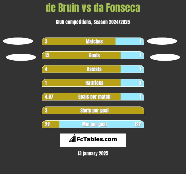 de Bruin vs da Fonseca h2h player stats