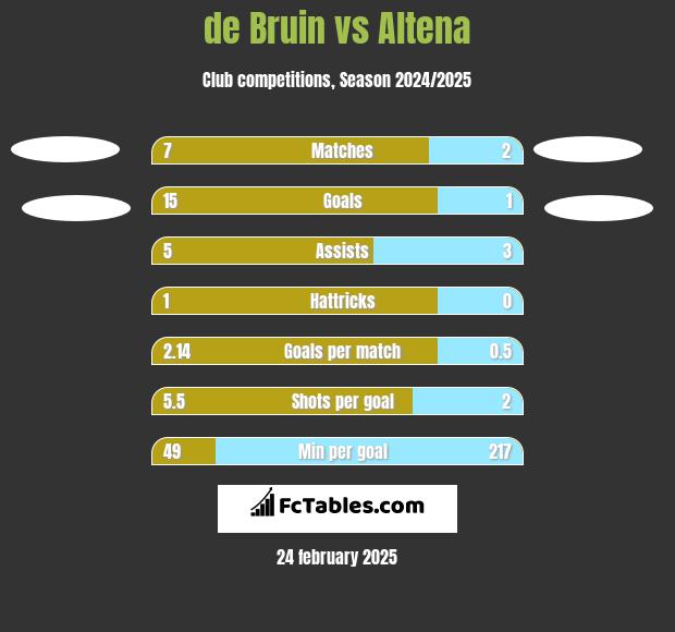 de Bruin vs Altena h2h player stats