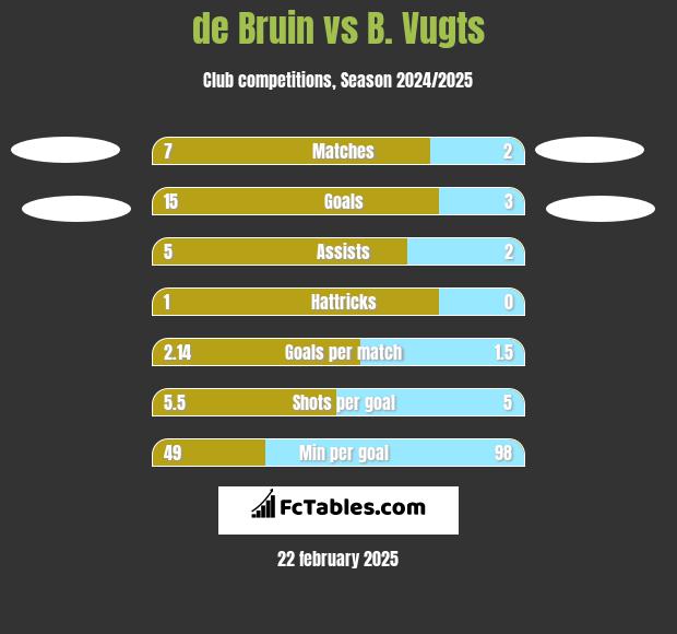 de Bruin vs B. Vugts h2h player stats