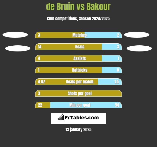 de Bruin vs Bakour h2h player stats