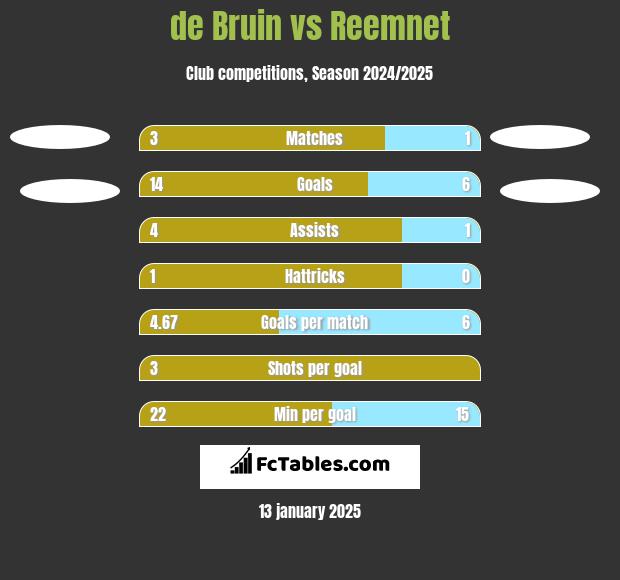 de Bruin vs Reemnet h2h player stats