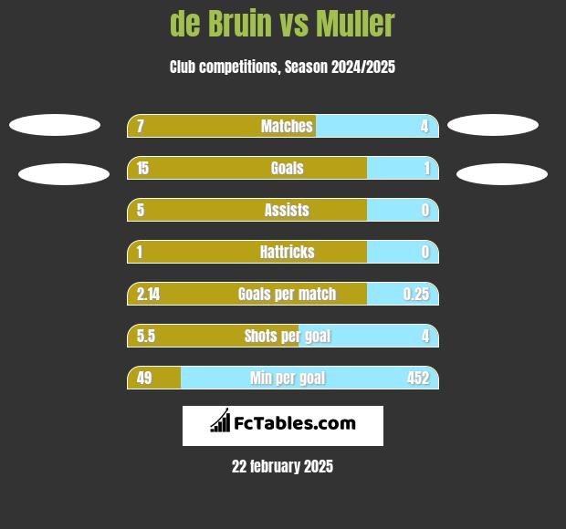 de Bruin vs Muller h2h player stats