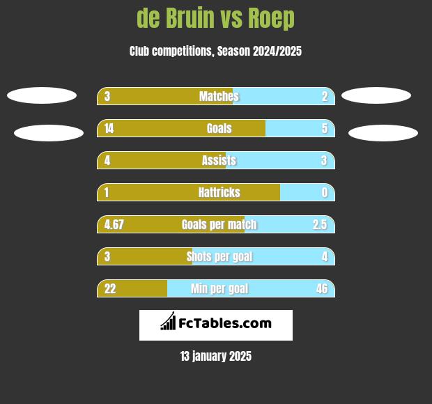 de Bruin vs Roep h2h player stats