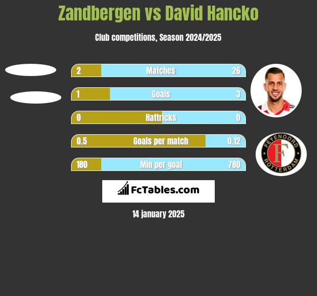 Zandbergen vs David Hancko h2h player stats