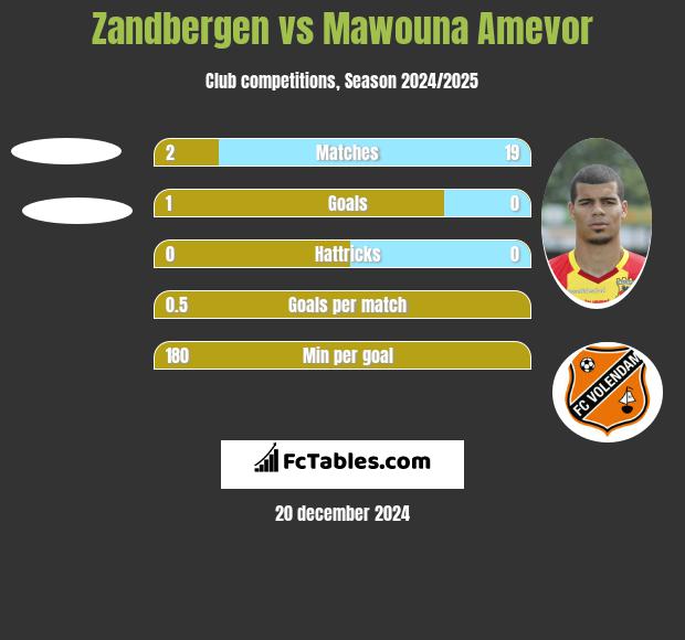 Zandbergen vs Mawouna Amevor h2h player stats