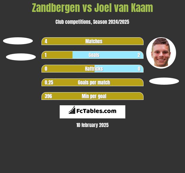 Zandbergen vs Joel van Kaam h2h player stats