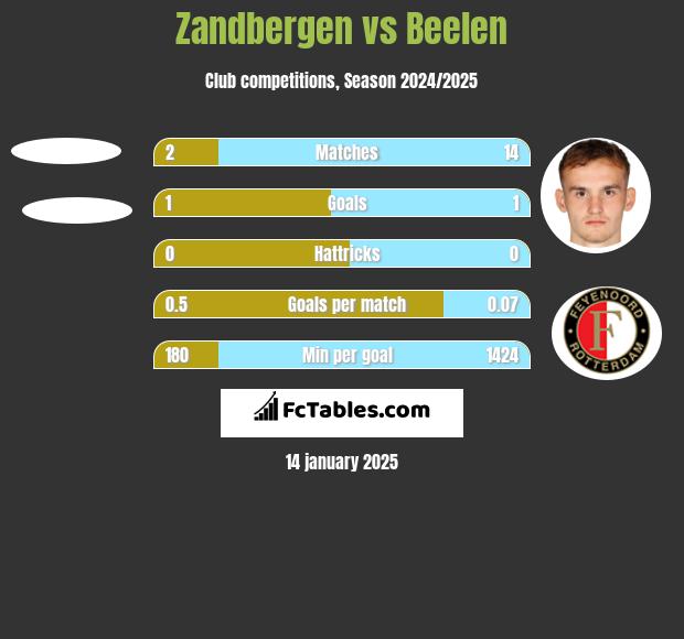 Zandbergen vs Beelen h2h player stats