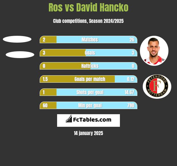 Ros vs David Hancko h2h player stats