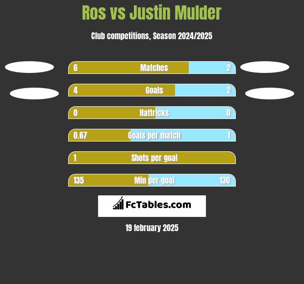 Ros vs Justin Mulder h2h player stats