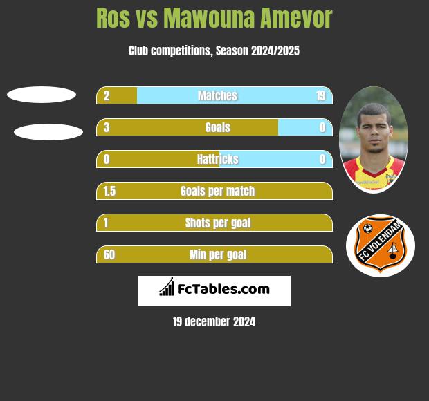 Ros vs Mawouna Amevor h2h player stats