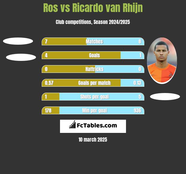 Ros vs Ricardo van Rhijn h2h player stats