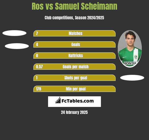 Ros vs Samuel Scheimann h2h player stats