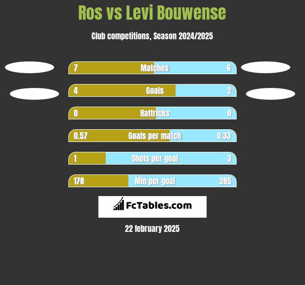 Ros vs Levi Bouwense h2h player stats