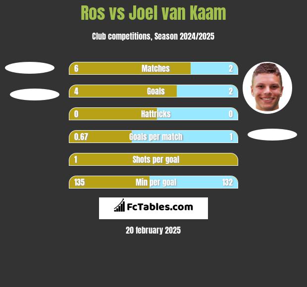 Ros vs Joel van Kaam h2h player stats