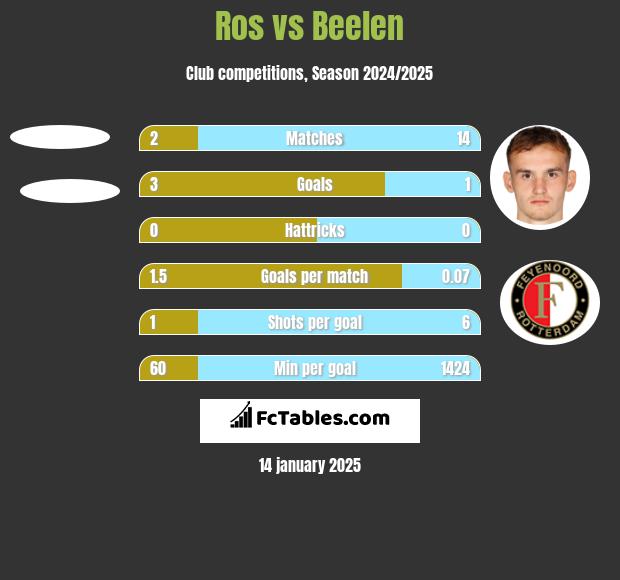 Ros vs Beelen h2h player stats