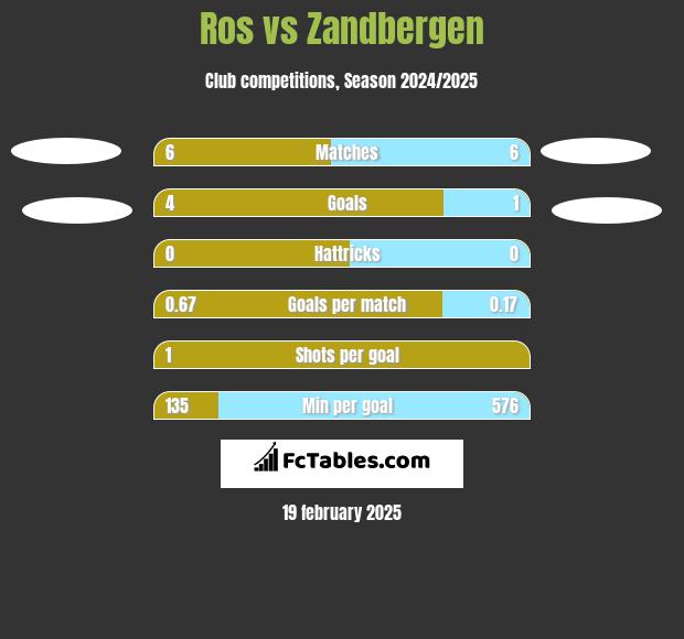 Ros vs Zandbergen h2h player stats