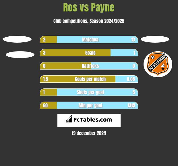 Ros vs Payne h2h player stats