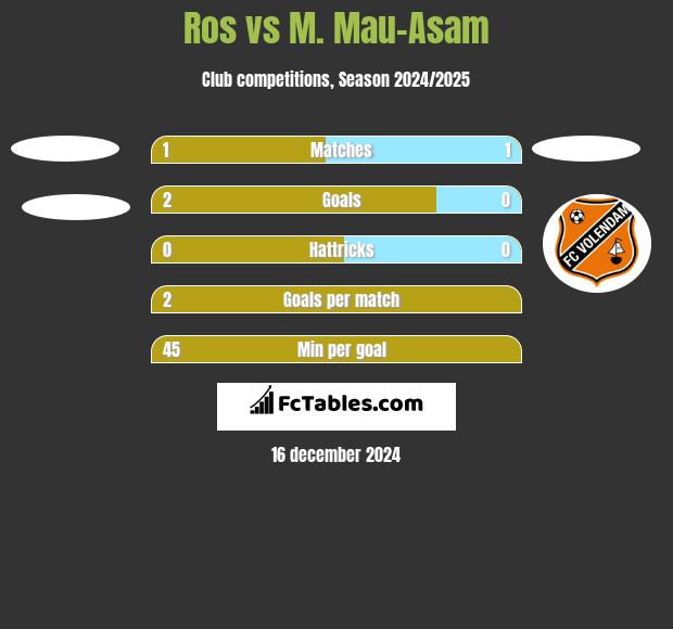 Ros vs M. Mau-Asam h2h player stats