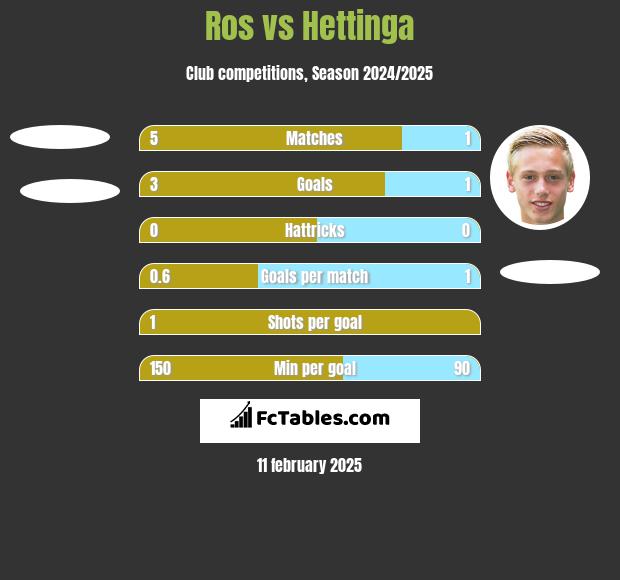 Ros vs Hettinga h2h player stats